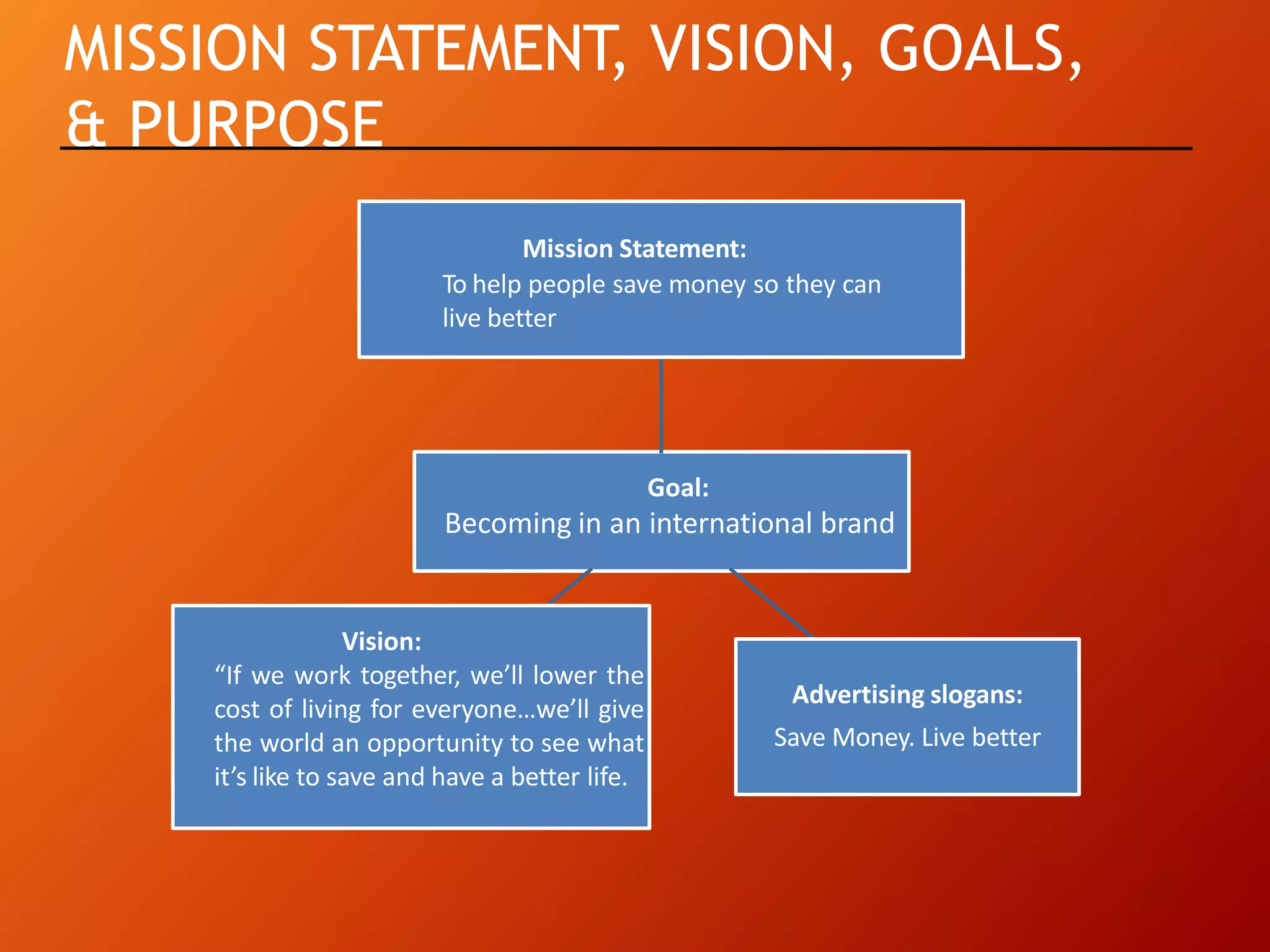 MISSION STATEMENT, VISION, GOALS,
& PURPOSE
Advertising slogans:
Save Money. Live better
Mission Statement:
To help people save money so they can
live better
Goal:
Becoming in an international brand
Vision:
“If we work together, we’ll lower the
cost of living for everyone…we’ll give
the world an opportunity to see what
it’s like to save and have a better life.
 