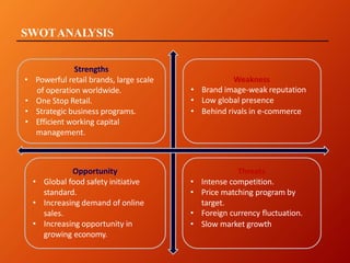 SWOTANALYSIS
Strengths
• Powerful retail brands, large scale
of operation worldwide.
• One Stop Retail.
• Strategic business programs.
• Efficient working capital
management.
Weakness
• Brand image-weak reputation
• Low global presence
• Behind rivals in e-commerce
Opportunity
• Global food safety initiative
standard.
• Increasing demand of online
sales.
• Increasing opportunity in
growing economy.
Threats
• Intense competition.
• Price matching program by
target.
• Foreign currency fluctuation.
• Slow market growth
 