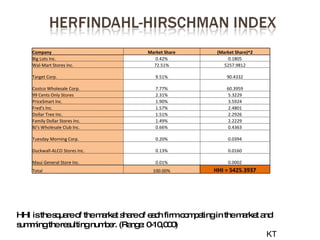 HHI is the square of the market share of each firm competing in the market and summing the resulting number. (Range: 0-10,000)‏ KT Company Market Share (Market Share)^2 Big Lots Inc. 0.42% 0.1805 Wal-Mart Stores Inc. 72.51% 5257.9812 Target Corp. 9.51% 90.4332 Costco Wholesale Corp. 7.77% 60.3959 99 Cents Only Stores 2.31% 5.3229 PriceSmart Inc. 1.90% 3.5924 Fred's Inc. 1.57% 2.4801 Dollar Tree Inc. 1.51% 2.2926 Family Dollar Stores Inc. 1.49% 2.2229 BJ's Wholesale Club Inc. 0.66% 0.4363 Tuesday Morning Corp. 0.20% 0.0394 Duckwall-ALCO Stores Inc. 0.13% 0.0160 Maui General Store Inc. 0.01% 0.0002 Total 100.00% HHI = 5425.3937 