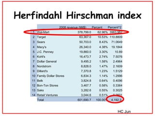 Herfindahl Hirschman index HC Jun   2008 revenue (Mil$)‏ Percent Percent^2 1 Wal-Mart   378,799.0  62.96% 3963.962 2 Target   63,367.0  10.53% 110.8809 3 Sears    50,703.0  8.43% 71.0649 4 Macy's   26,340.0  4.38% 19.1844 5 J.C. Penney 19,860.0  3.30% 10.89 6 Kohl's   16,473.7  2.74% 7.5076 7 Dollar General 9,495.2  1.58% 2.4964 8 Nordstrom 8,828.0  1.47% 2.1609 9 Dillard's   7,370.8  1.23% 1.5129 10 Family Dollar Stores 6,834.3  1.14% 1.2996 11 Belk   3,824.8  0.64% 0.4096 12 Bon-Ton Stores 3,467.7  0.58% 0.3364 13 Saks   3,282.6  0.55% 0.3025 14 Retail Ventures 3,044.6  0.51% 0.2601 Total   601,690.7  100.00% 4,192.3  