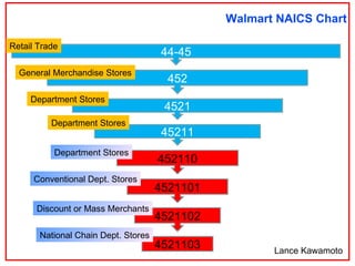 4521 45211 452110 4521101 4521102 4521103 452 44-45 Retail Trade General Merchandise Stores Department Stores Department Stores Department Stores Conventional Dept. Stores Discount or Mass Merchants National Chain Dept. Stores Walmart NAICS Chart Lance Kawamoto 