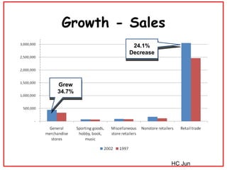 Growth - Sales Grew 34.7% 24.1% Decrease HC Jun 