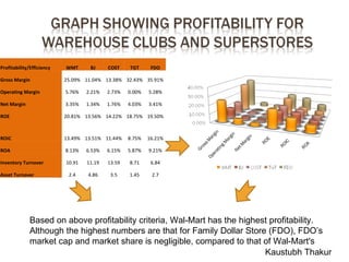 Based on above profitability criteria, Wal-Mart has the highest profitability. Although the highest numbers are that for Family Dollar Store (FDO), FDO’s market cap and market share is negligible, compared to that of Wal-Mart's  Kaustubh Thakur Profitability/Efficiency WMT BJ COST TGT FDO Gross Margin 25.09% 11.04% 13.38% 32.43% 35.91% Operating Margin 5.76% 2.21% 2.73% 0.00% 5.28% Net Margin 3.35% 1.34% 1.76% 4.03% 3.41% ROE 20.81% 13.56% 14.22% 18.75% 19.50% ROIC 13.49% 13.51% 11.44% 8.75% 16.21% ROA 8.13% 6.53% 6.15% 5.87% 9.21% Inventory Turnover 10.91 11.19 13.59 8.71 6.84 Asset Turnover 2.4 4.86 3.5 1.45 2.7 