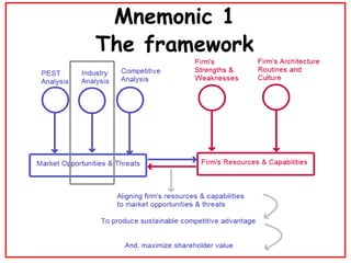 Mnemonic 1 The framework 