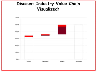 Discount Industry Value Chain Visualized: 