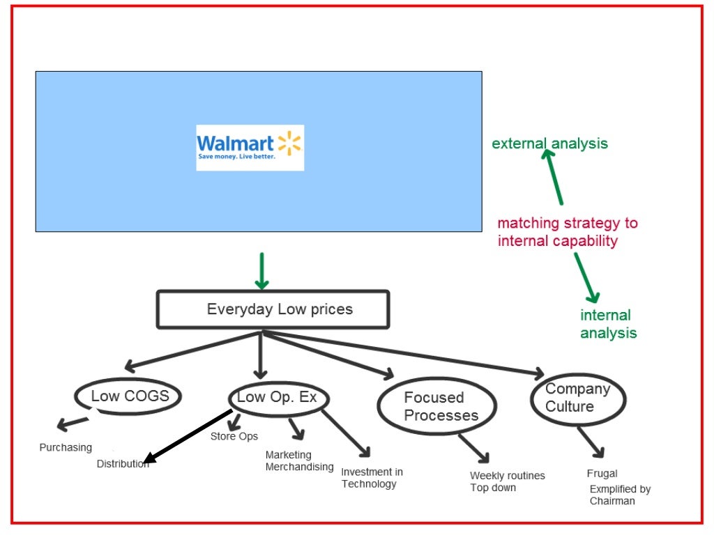 Walmart Case Analysis...Value Chain