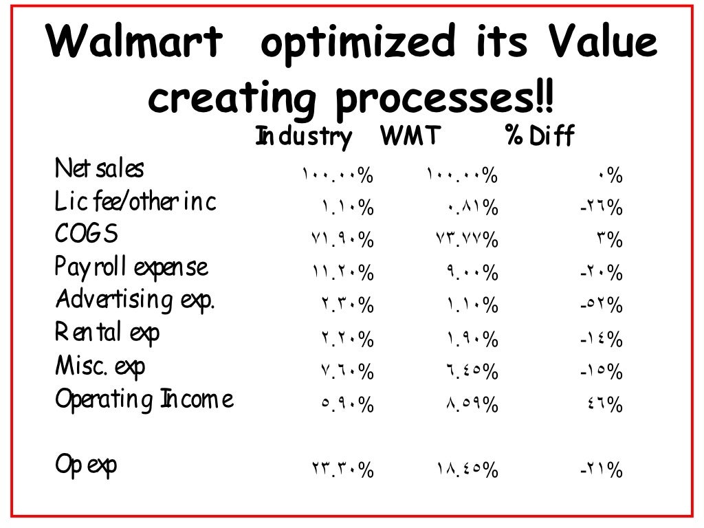 Walmart Case Analysis...Value Chain