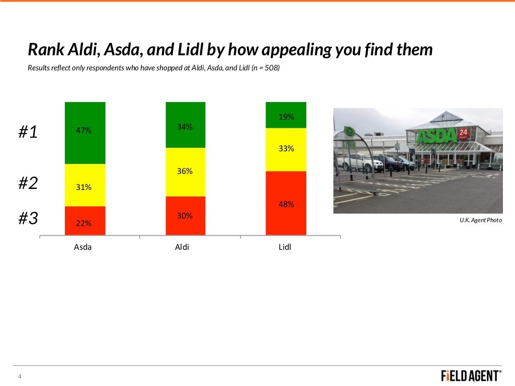 Lidl, Walmart, & Aldi U.K. Survey Previews U.S. Competition