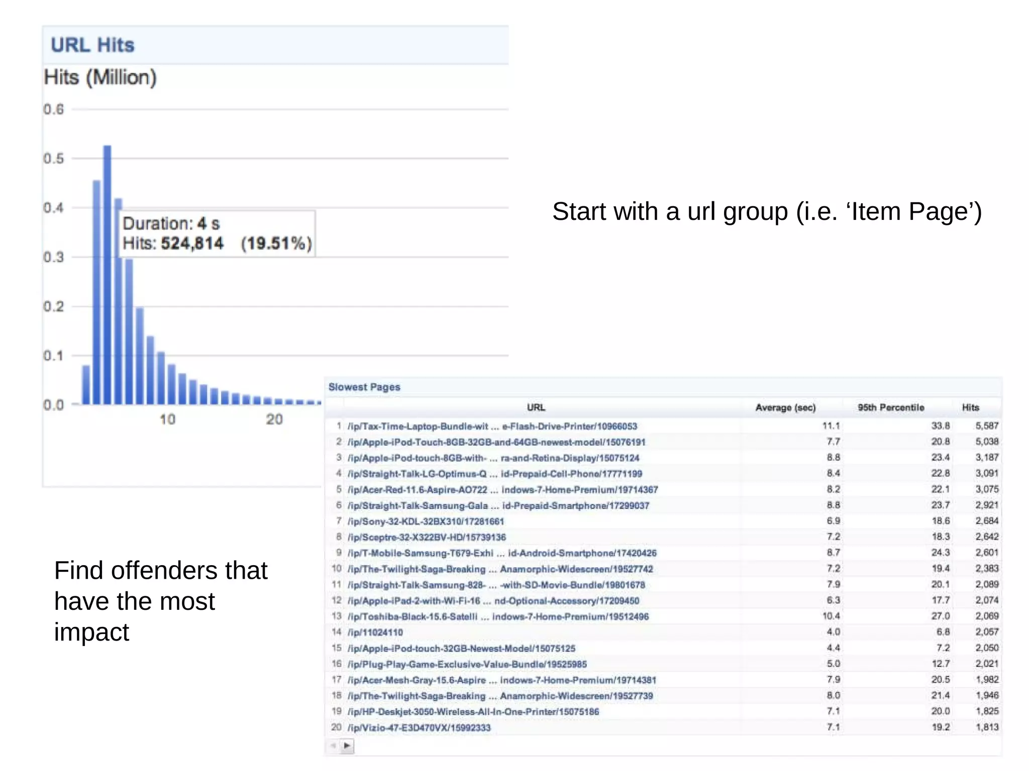 Start with a url group (i.e. ‘Item Page’)
Find offenders that
have the most
impact
 