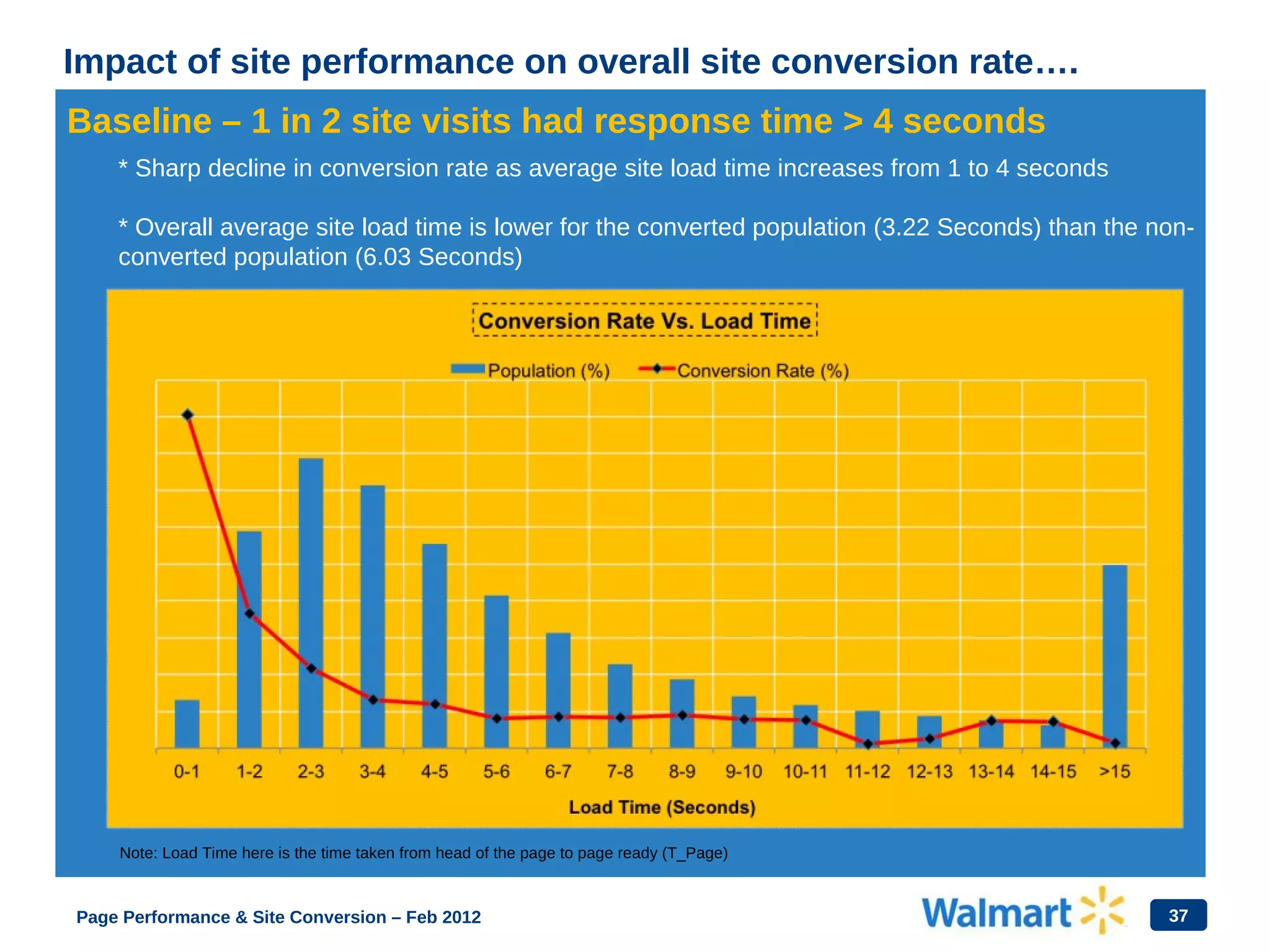 37
Impact of site performance on overall site conversion rate….
Baseline – 1 in 2 site visits had response time > 4 seconds
* Sharp decline in conversion rate as average site load time increases from 1 to 4 seconds
* Overall average site load time is lower for the converted population (3.22 Seconds) than the non-
converted population (6.03 Seconds)
Note: Load Time here is the time taken from head of the page to page ready (T_Page)
Page Performance & Site Conversion – Feb 2012
 