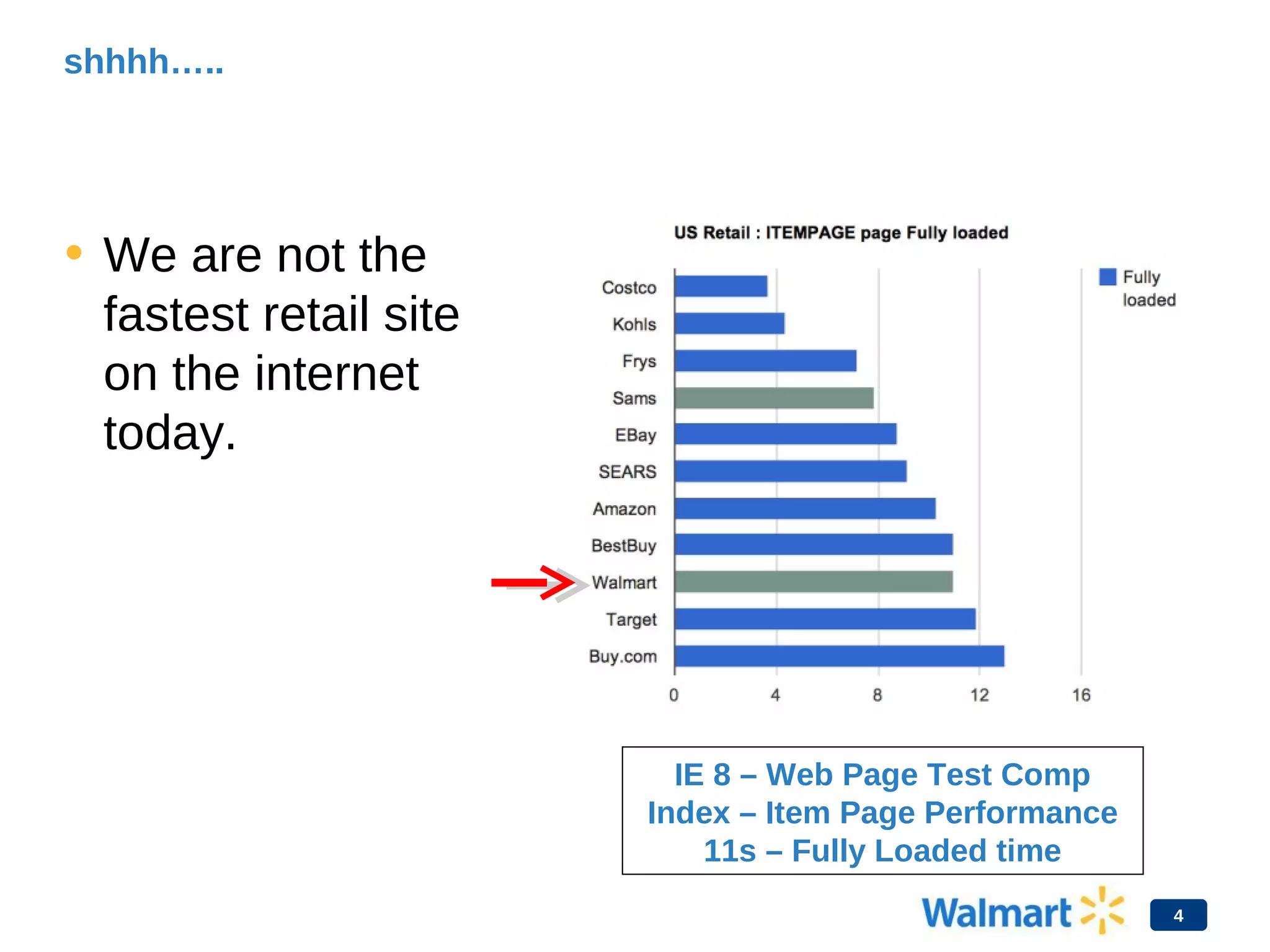 shhhh…..
• We are not the
fastest retail site
on the internet
today.
IE 8 – Web Page Test Comp
Index – Item Page Performance
11s – Fully Loaded time
4
 