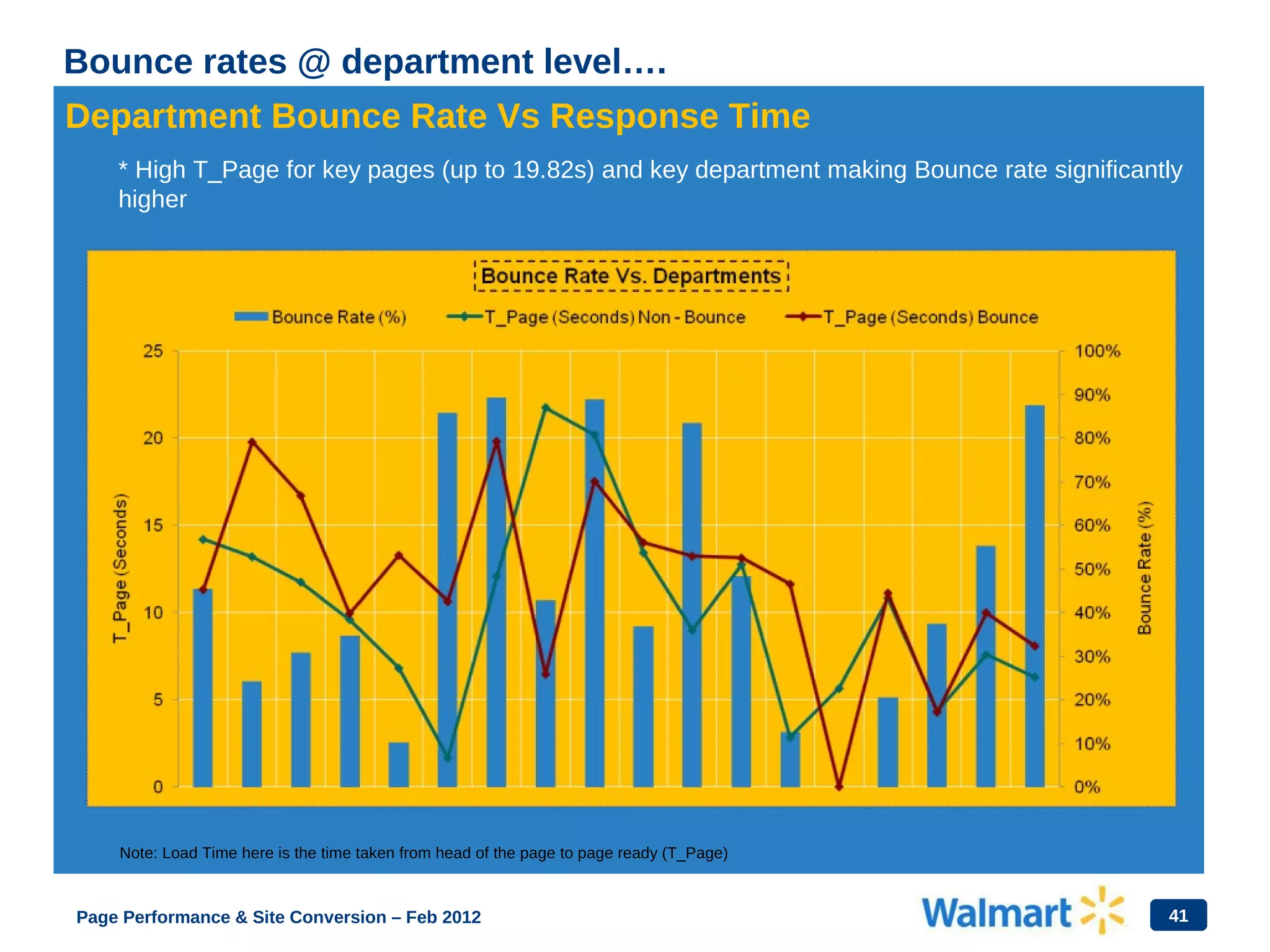41
Bounce rates @ department level….
Department Bounce Rate Vs Response Time
* High T_Page for key pages (up to 19.82s) and key department making Bounce rate significantly
higher
Note: Load Time here is the time taken from head of the page to page ready (T_Page)
Page Performance & Site Conversion – Feb 2012
 