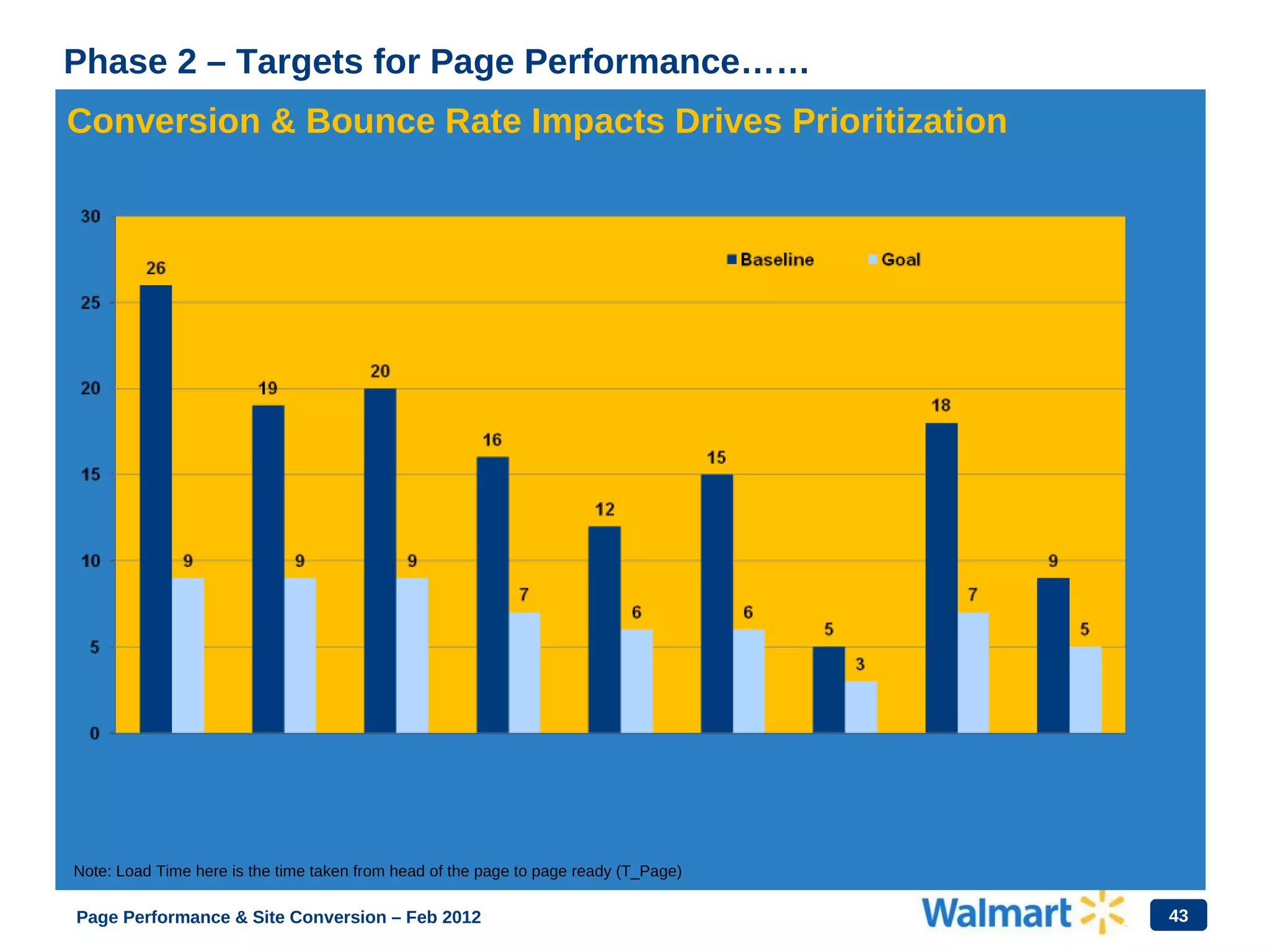 43
Phase 2 – Targets for Page Performance……
Conversion & Bounce Rate Impacts Drives Prioritization
Note: Load Time here is the time taken from head of the page to page ready (T_Page)
Page Performance & Site Conversion – Feb 2012
 