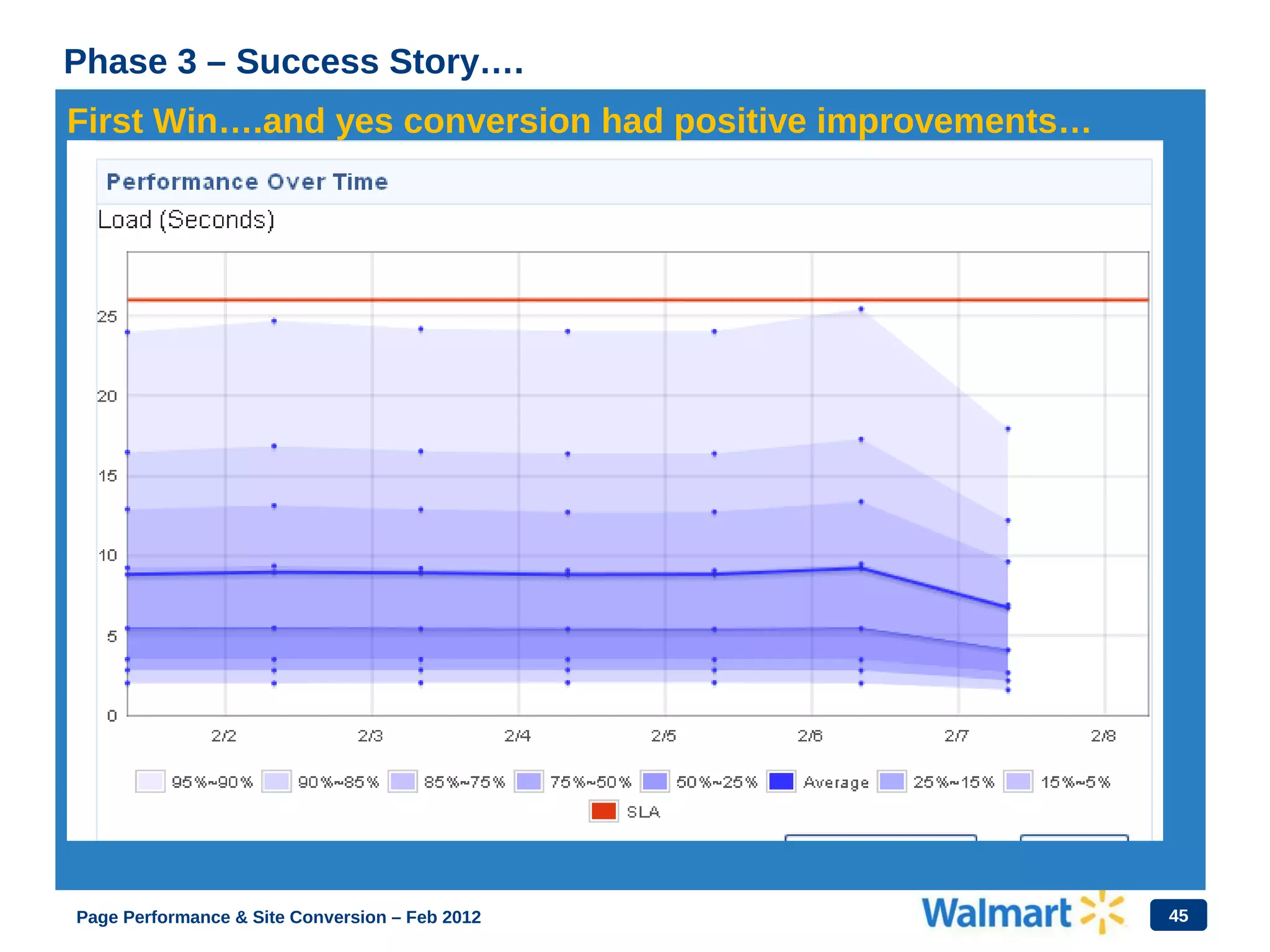 45
Phase 3 – Success Story….
First Win….and yes conversion had positive improvements…
Page Performance & Site Conversion – Feb 2012
 
