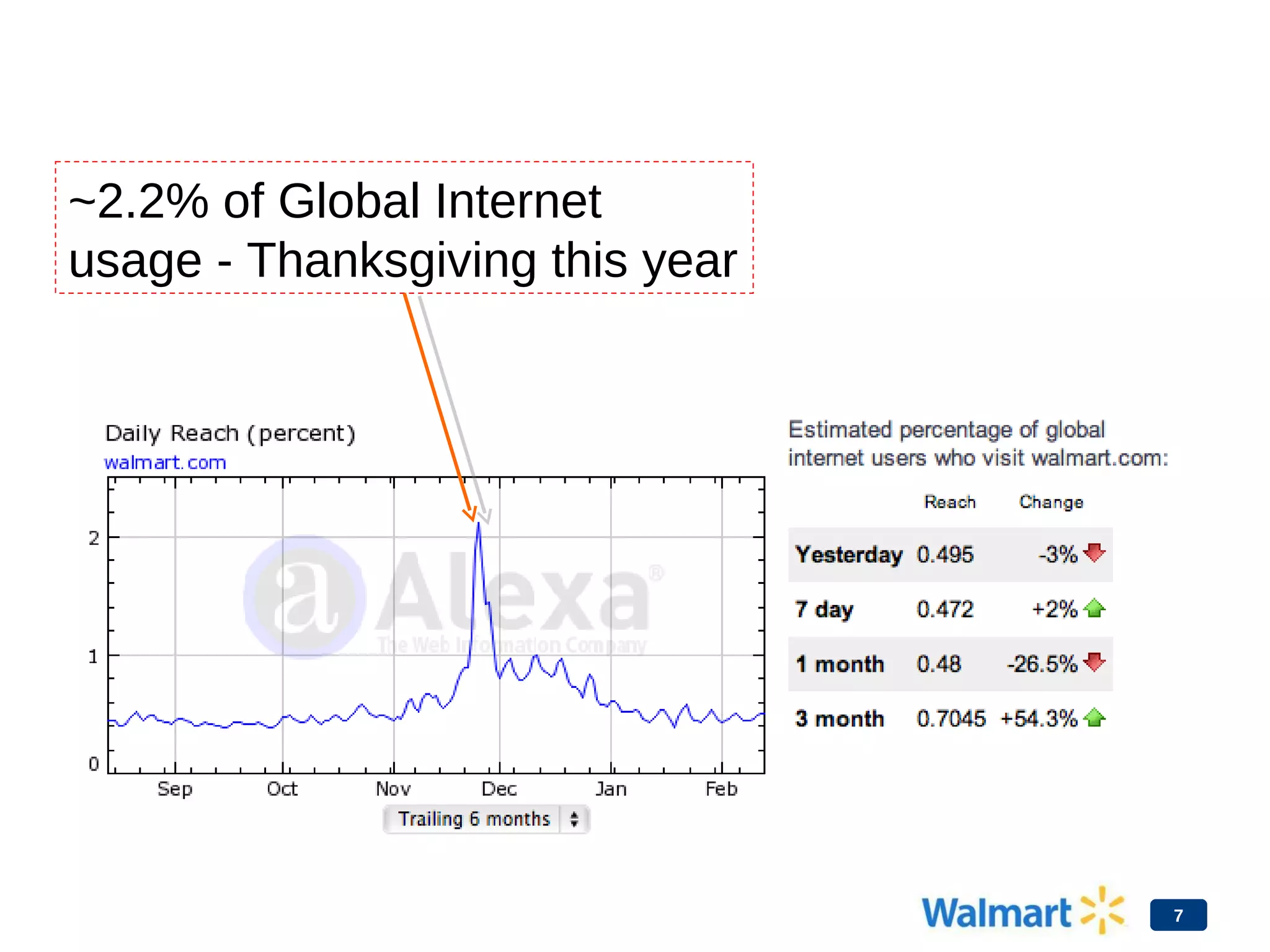 ~2.2% of Global Internet
usage - Thanksgiving this year
7
 