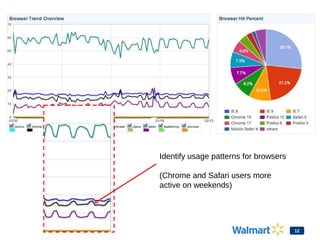 Identify usage patterns for browsers
(Chrome and Safari users more
active on weekends)
12
 