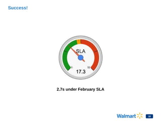 Success!
2.7s under February SLA
18
 
