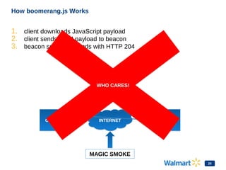 BEACON
SERVER
BEACON
SERVERCLIENTCLIENT INTERNETINTERNET
MAGIC SMOKE
How boomerang.js Works
1. client downloads JavaScript payload
2. client sends RUM payload to beacon
3. beacon server responds with HTTP 204
WHO CARES!WHO CARES!
20
 