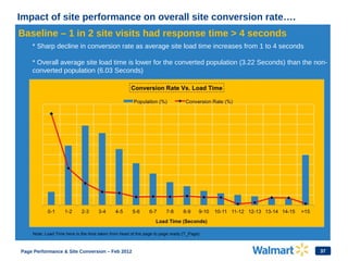 37
Impact of site performance on overall site conversion rate….
Baseline – 1 in 2 site visits had response time > 4 seconds
* Sharp decline in conversion rate as average site load time increases from 1 to 4 seconds
* Overall average site load time is lower for the converted population (3.22 Seconds) than the non-
converted population (6.03 Seconds)
Note: Load Time here is the time taken from head of the page to page ready (T_Page)
Page Performance & Site Conversion – Feb 2012
 