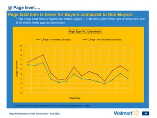 38
@ Page level….
Page load time is lower for Buyers compared to Non-Buyers
* The Page load time is highest for certain pages - 6.38 secs when there was a conversion and
8.06 where there was no conversion.
Note: Load Time here is the time taken from head of the page to page ready (T_Page)
Page Performance & Site Conversion – Feb 2012
 