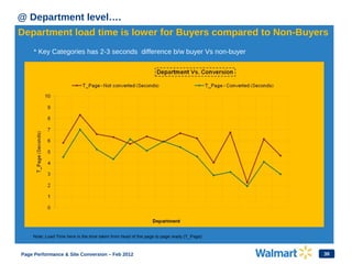 39
@ Department level….
Department load time is lower for Buyers compared to Non-Buyers
* Key Categories has 2-3 seconds difference b/w buyer Vs non-buyer
Note: Load Time here is the time taken from head of the page to page ready (T_Page)
Page Performance & Site Conversion – Feb 2012
 