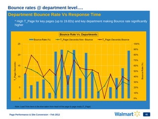 41
Bounce rates @ department level….
Department Bounce Rate Vs Response Time
* High T_Page for key pages (up to 19.82s) and key department making Bounce rate significantly
higher
Note: Load Time here is the time taken from head of the page to page ready (T_Page)
Page Performance & Site Conversion – Feb 2012
 