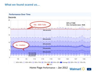 What we found scared us…
Home Page Performance – Jan 2012
14
 