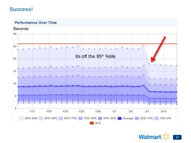 Walmart pagespeed-slide Slide 17