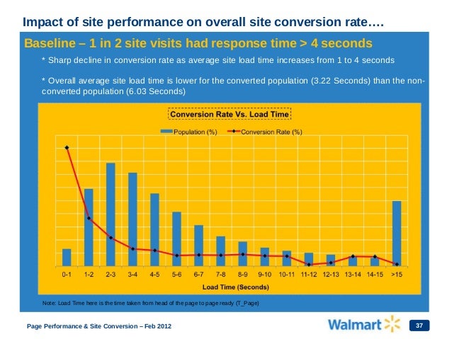 Walmart pagespeed-slide Slide 37