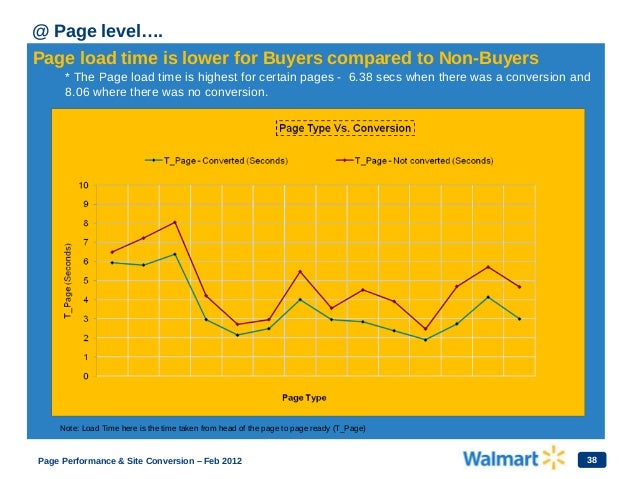 Walmart pagespeed-slide Slide 38