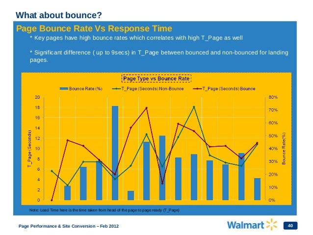 Walmart pagespeed-slide Slide 40