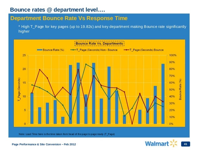 Walmart pagespeed-slide Slide 41