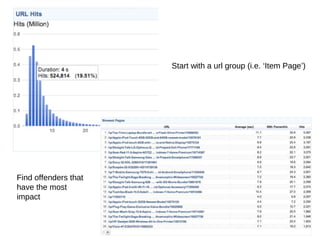 Start with a url group (i.e. ‘Item Page’)
Find offenders that
have the most
impact
 