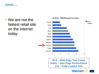 shhhh…..
• We are not the
fastest retail site
on the internet
today.
IE 8 – Web Page Test Comp
Index – Item Page Performan...