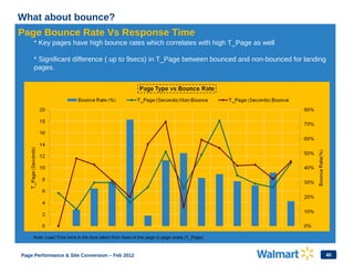 40
What about bounce?
Page Bounce Rate Vs Response Time
* Key pages have high bounce rates which correlates with high T_Pa...