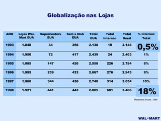 Relatórios Anuais ,1999 Globalização nas Lojas 0,5% 18% 3.406 601 2.805 443 441 1.921 1998 10% 3.054 314 2.740 436 344 1.960 1997 9% 2.943 276 2.667 433 239 1.995 1996 8% 2.784 226 2.558 426 147 1.985 1995 1% 2.463 24 2.439 417 72 1.950 1994 0,5% 2.148 10 2.138 256 34 1.848 1993 % Internac Total Total Geral Total Internac Total EUA Sam´s Club EUA Supercenters EUA Lojas Wal-Mart EUA ANO 18% 