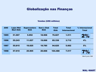 Merril Lynch,1998 Globalização nas Finanças Vendas (US$ milhões) 2% 7% 7% 7.517 104.488 20.668 25.905 57.915 1998 5% 5.002 94.625 19.785 19.025 55.815 1997 4% 3.712 85.338 19.068 11.027 55.243 1996 2% 1.511 76.827 18.908 5.952 51.967 1995 % Internacional Total Total Internacional Total EUA Sam´s Club EUA Supercenters EUA Lojas Wal-Mart EUA ANO 