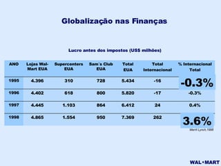 Merril Lynch,1998 Globalização nas Finanças Lucro antes dos impostos (US$ milhões) 3.6% -0.3% 3.6% 262 7.369 950 1.554 4.865 1998 0.4% 24 6.412 864 1.103 4.445 1997 -0.3% -17 5.820 800 618 4.402 1996 -0.3% -16 5.434 728 310 4.396 1995 % Internacional Total Total Internacional Total EUA Sam´s Club EUA Supercenters EUA Lojas Wal-Mart EUA ANO 