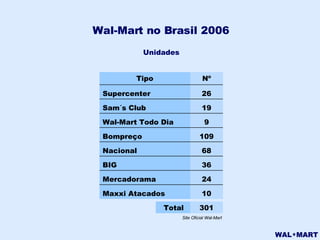 Wal-Mart no Brasil 2006 Unidades Site Oficial Wal-Mart 68 Nacional 36 BIG 24 Mercadorama 10 Maxxi Atacados 109 Bompreço 9 Wal-Mart Todo Dia 19 Sam´s Club 26 Supercenter Nº Tipo 301 Total 