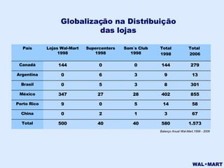 Balanço Anual Wal-Mart,1998 - 2006 Globalização na Distribuição das lojas 855 402 28 27 347 México 301 8 3 5 0 Brasil 13 9 3 6 0 Argentina 279 144 0 0 144 Canadá 1.573 580 40 40 500 Total 67 3 1 2 0 China 58 14 5 0 9 Porto Rico Total  2006 Total 1998 Sam´s Club 1998 Supercenters 1998 Lojas Wal-Mart 1998 País 