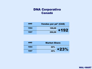 DNA Corporativo Canadá +192 +23% 292,00 1997 100,00 1994 Vendas por pé² (CA$) ANO 45% 1997 22% 1994 Market Share ANO 