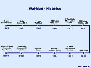 Wal-Mart - Histórico 1945 1951 1962 1974 1977 1ª Loja Ben Franklin Loja Walton 5&10 1ª Loja Wal-Mart 100 Lojas 5.800 assoc. 1ª Aquisição More Value Chain 330 Lojas 1 bilhão US$ 2003 2000 1998 1994 1991 1980 1990 1.573 Lojas 1ª Loja Internacional México Wal-Mart América do Sul Wal-Mart Europa Aquisição Grupo ASDA Inglaterra Empresa Mais Admirada Rev. Fortune 