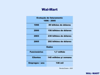 Wal-Mart Revista Exame - 2005 Evolução do faturamento 1996 - 2005 292 bilhões de dólares 2005 230 bilhões de dólares 2003 156 bilhões de dólares 2000 89 bilhões de dólares 1996 Dados 140 mil Empregos / ano 140 milhões p/ semana Clientes 1,7 milhão Funcionários 
