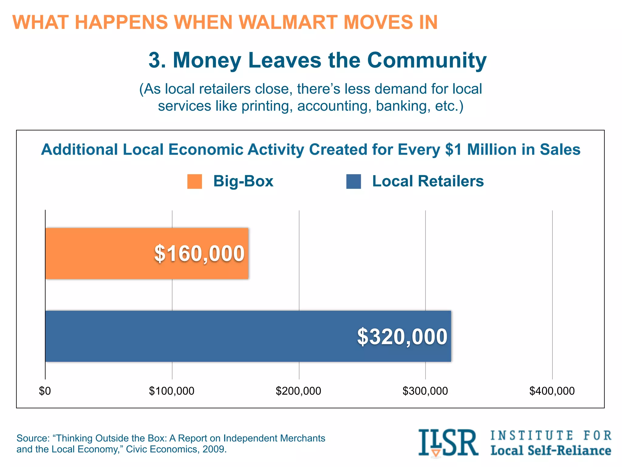 2. Retail Employment Declines
           600


           450


           300          360          Average number of jobs created by a Walmart store

           150


              0


          -150


          -300
                                                   Average number of jobs lost at other
          -450                      -507           businesses after Walmart opens

          -600



Source: "The effects of Wal-Mart on local labor markets," Journal of
Urban Economics, 2008.
 