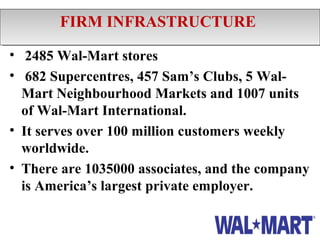 FIRM INFRASTRUCTURE
       FIRM INFRASTRUCTURE

• 2485 Wal-Mart stores
• 682 Supercentres, 457 Sam’s Clubs, 5 Wal-
  Mart Neighbourhood Markets and 1007 units
  of Wal-Mart International.
• It serves over 100 million customers weekly
  worldwide.
• There are 1035000 associates, and the company
  is America’s largest private employer.
 