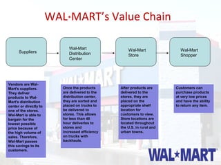 WAL*MART’s Value Chain

                              Wal-Mart                Wal-Mart              Wal-Mart
      Suppliers
     Suppliers                Distribution            Store                 Shopper
                              Center




Vendors are Wal-
Mart's suppliers.          Once the products      After products are      Customers can
They deliver               are delivered to the   delivered to the        purchase products
products to Wal-           distribution center,   stores, they are        at very low prices
Mart's distribution        they are sorted and    placed on the           and have the ability
center or directly to      placed on trucks to    appropriate shelf       to return any item.
one of the stores.         be delivered to        location for
Wal-Mart is able to        stores. This allows    customers to view.
bargain for the            for less than 48       Store locations are
lowest possible            hour deliveries to     located throughout
price because of           stores and             the U.S. in rural and
the high volume of         increased efficiency   urban towns.
sales. Therefore,          on trucks with
Wal-Mart passes            backhauls.
this savings to its
customers.
 