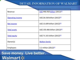 DETAIL INFORMATION OF WALMART
Revenue

US$ 446.950 billion (2012)[1]

Operating income

US$ 26.558 billion (2012)[1]

Net income

US$ 15.699 billion (2012)[1]

Total assets

US$ 193.406 billion (2012)[1]

Total equity

US$ 71.315 billion (2012)[1]

Owner(s)

Walton family

Employees

2.2 million (2012)[1]

Walmart

 