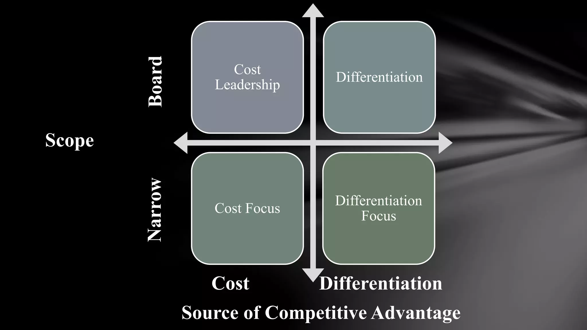 Cost
Leadership
Differentiation
Cost Focus
Differentiation
Focus
Source of Competitive Advantage
Scope
NarrowBoard
Cost Differentiation
 