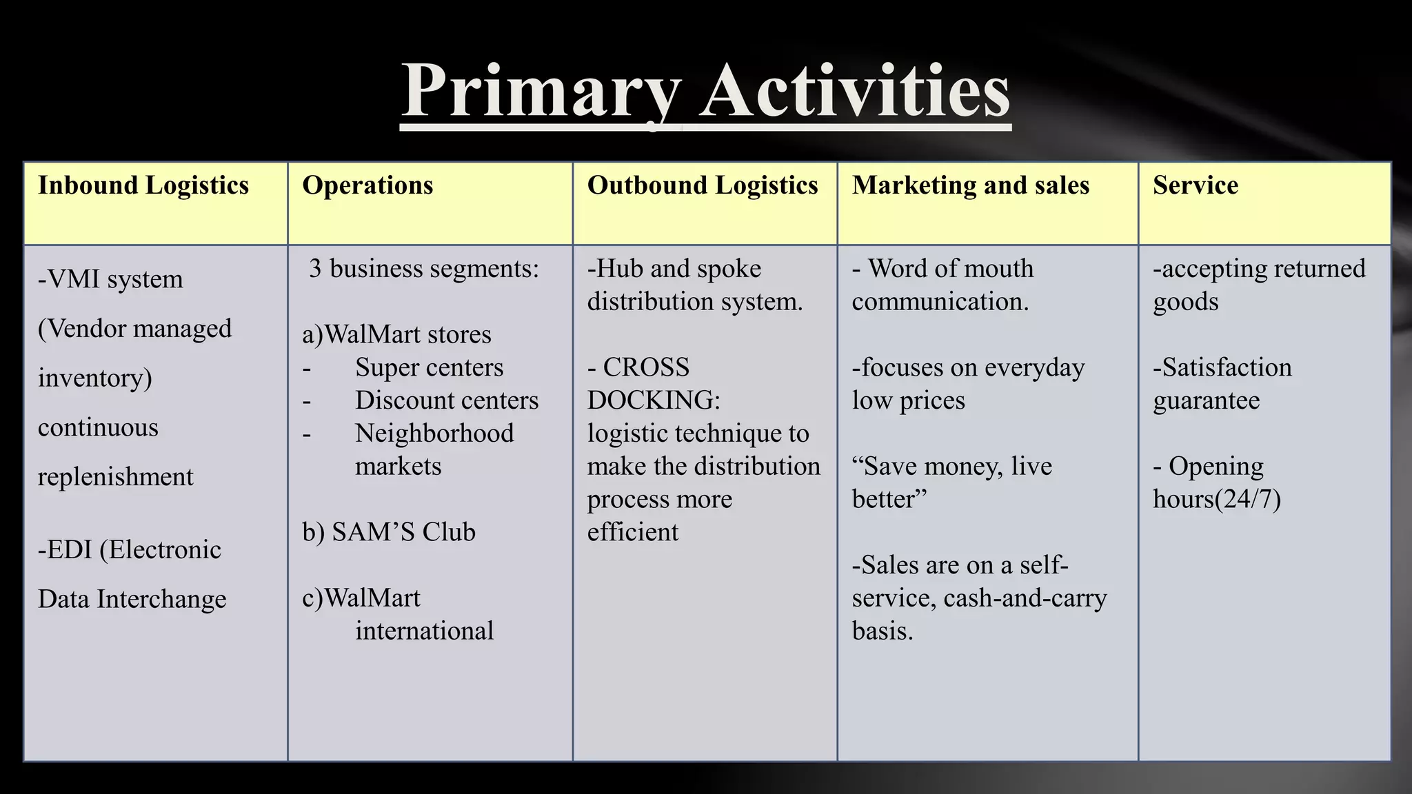 Primary Activities
Inbound Logistics Operations Outbound Logistics Marketing and sales Service
-VMI system
(Vendor managed
inventory)
continuous
replenishment
-EDI (Electronic
Data Interchange
3 business segments:
a)WalMart stores
- Super centers
- Discount centers
- Neighborhood
markets
b) SAM’S Club
c)WalMart
international
-Hub and spoke
distribution system.
- CROSS
DOCKING:
logistic technique to
make the distribution
process more
efficient
- Word of mouth
communication.
-focuses on everyday
low prices
“Save money, live
better”
-Sales are on a self-
service, cash-and-carry
basis.
-accepting returned
goods
-Satisfaction
guarantee
- Opening
hours(24/7)
 