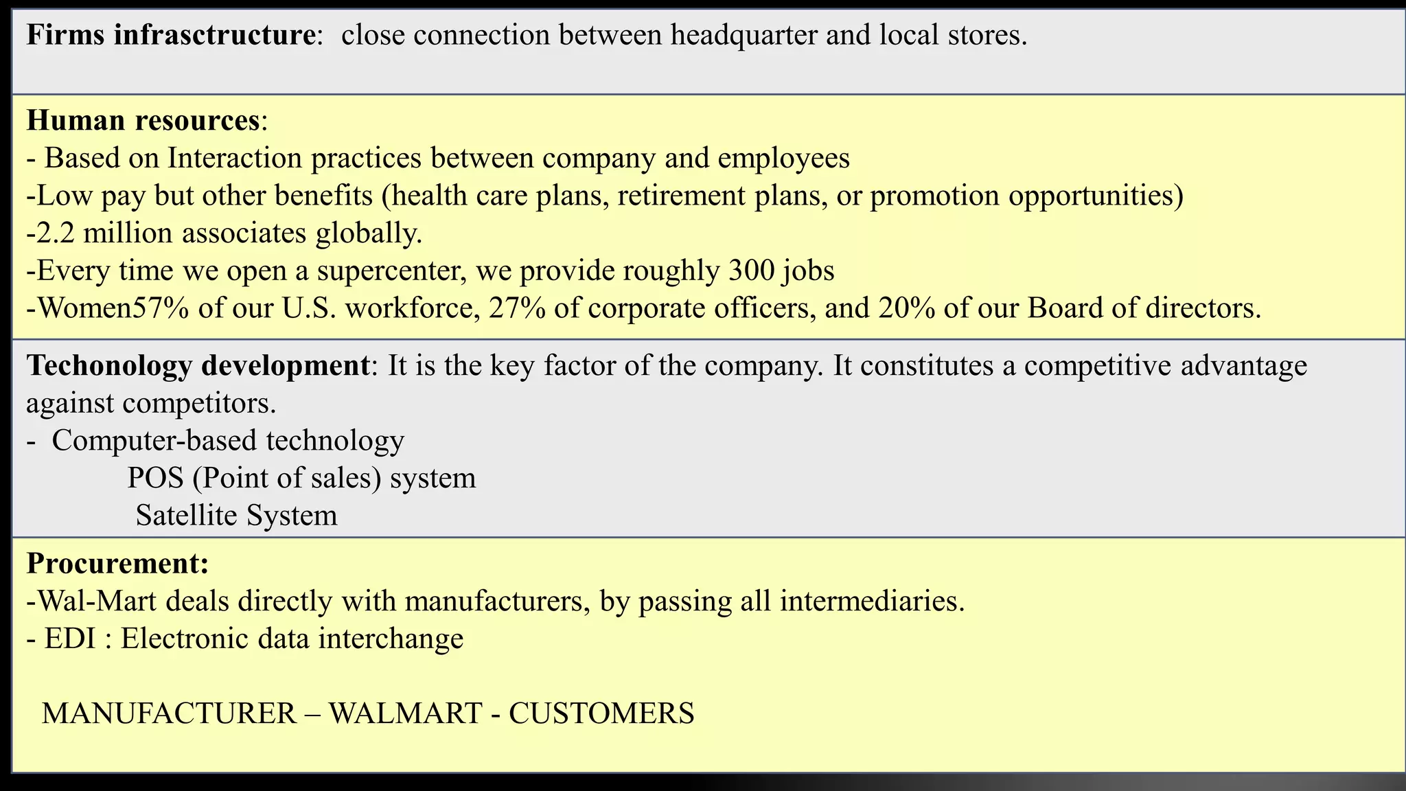 Firms infrasctructure: close connection between headquarter and local stores.
Human resources:
- Based on Interaction practices between company and employees
-Low pay but other benefits (health care plans, retirement plans, or promotion opportunities)
-2.2 million associates globally.
-Every time we open a supercenter, we provide roughly 300 jobs
-Women57% of our U.S. workforce, 27% of corporate officers, and 20% of our Board of directors.
Techonology development: It is the key factor of the company. It constitutes a competitive advantage
against competitors.
- Computer-based technology
POS (Point of sales) system
Satellite System
Procurement:
-Wal-Mart deals directly with manufacturers, by passing all intermediaries.
- EDI : Electronic data interchange
MANUFACTURER – WALMART - CUSTOMERS
 